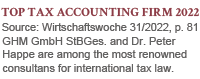 GHM GmbH StBGes. and Dr. Peter Happe are among the most renowned consultants for corporate, group taxation and international tax law - Wirtschaftswoche 2022