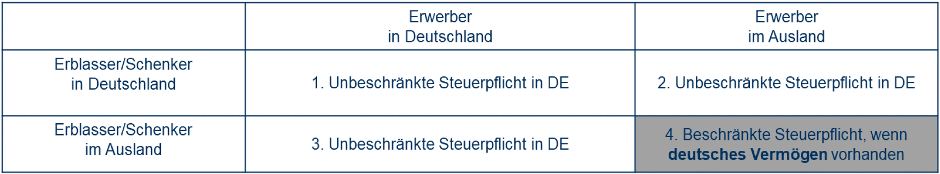 § 2 Abs. 2 Nr. 1 Nr. 1 und Nr. 2 ErbStG führt unter Außerachtlassung von E-DBA – zu folgenden Besteuerungsfolgen in  Deutschland in den in der Tabelle dargestellten grenzüberschreitenden Grundfällen, gleich, ob es sich um Schenkungen oder Erbschaften handelt