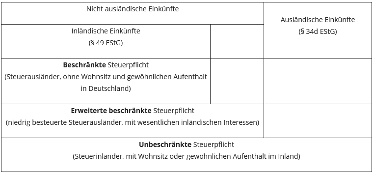 Tabelle Einkünfte jeweils aus Sicht Deutschlands