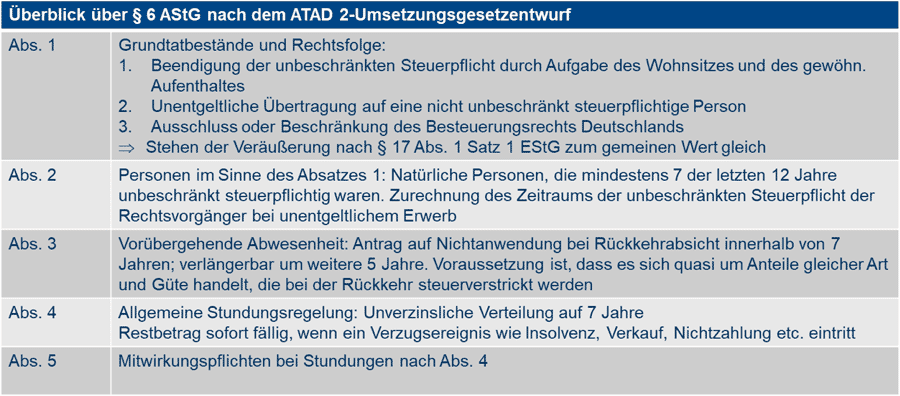 Tabelle Überblick § 6 ASTG Umsetzungsgestzentwurf Tabelle Überblick § 6 ASTG Umsetzungsgestzentwurf