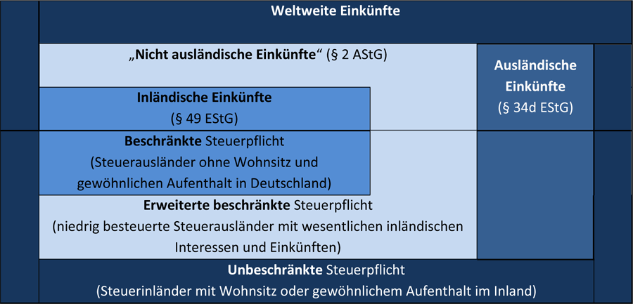 Weltweite Einkünfte